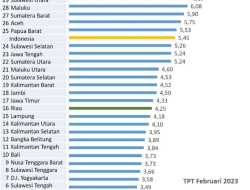 Kabar Baik, Tingkat Pengangguran Terbuka Riau Konsisten Menurun