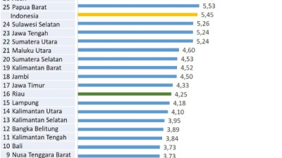 Kabar Baik, Tingkat Pengangguran Terbuka Riau Konsisten Menurun