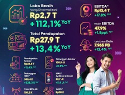 Indosat Catat Laba Bersih Rp2,7 Triliun