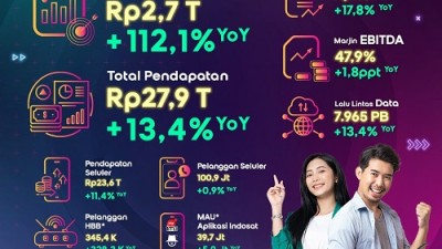 Indosat Catat Laba Bersih Rp2,7 Triliun